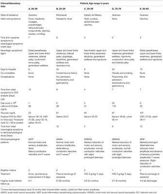 Guillain–Barré Syndrome Associated With Zika Virus Infection: A Prospective Case Series From Mexico